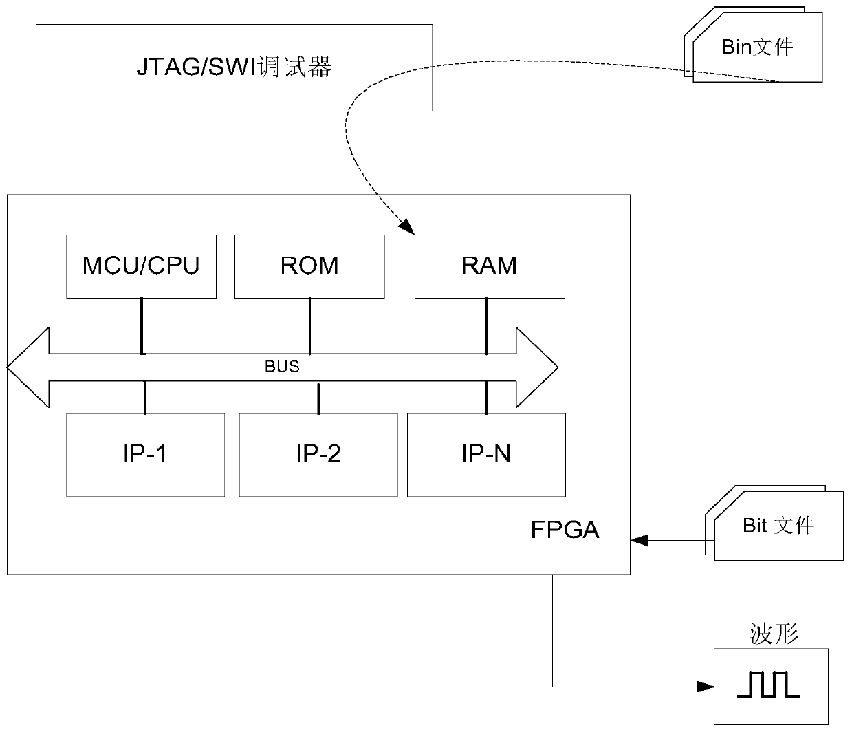 Method and system for quickly verifying IP prototype of FPGA platform