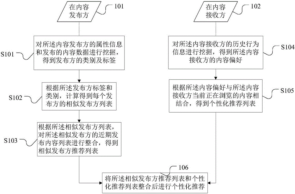 Individuation recommendation method and system combined with content publisher information