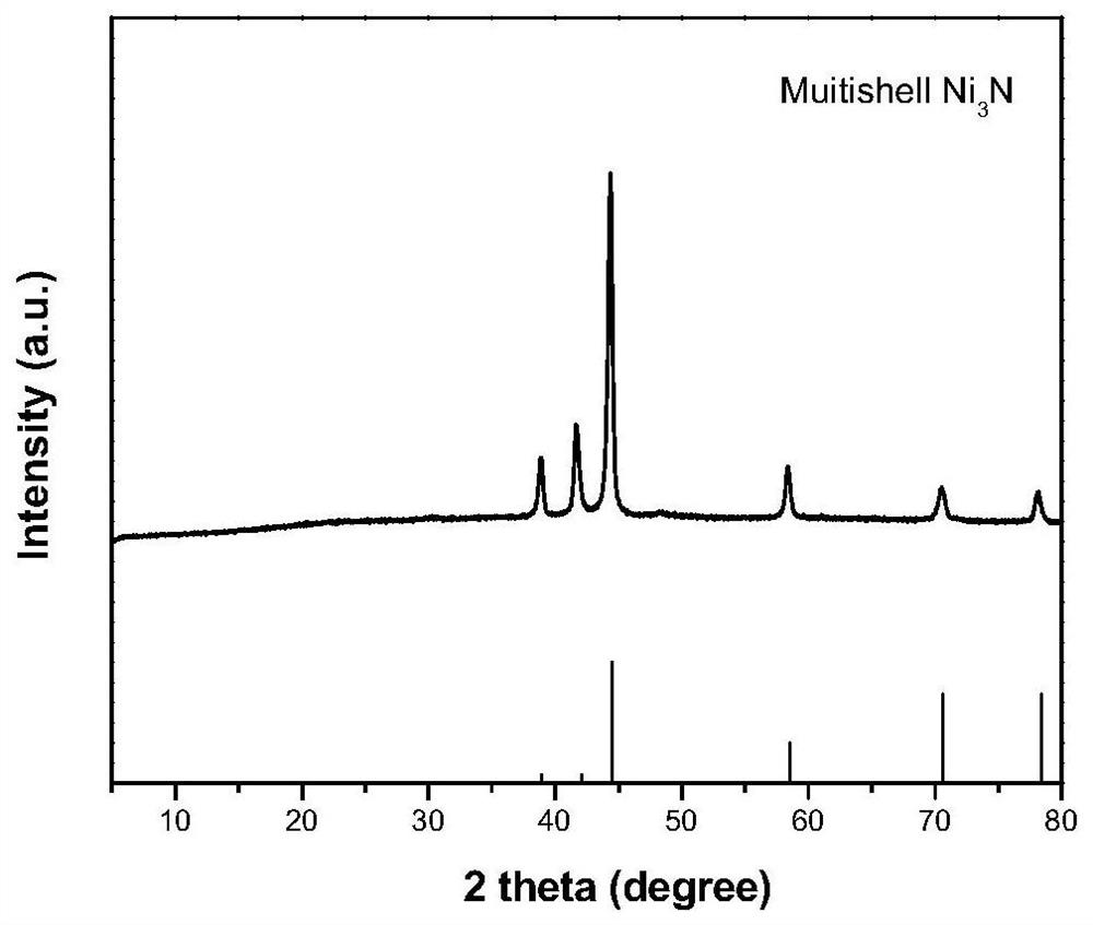 Multi-shell nickel-based nitride nanocomposite material and its preparation method and application
