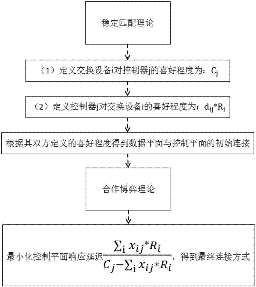 Control plane load balancing method and system in software-defined network