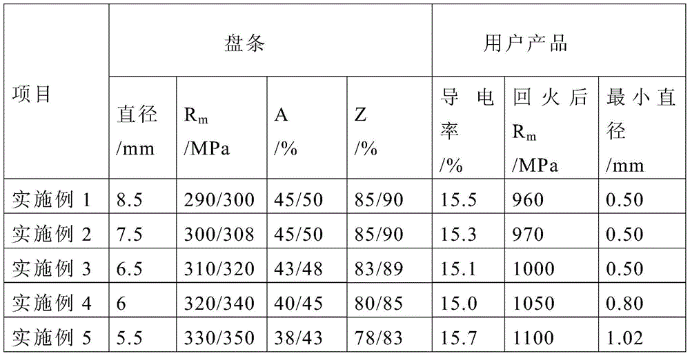 Ultra-high-strength cable steel and its production method