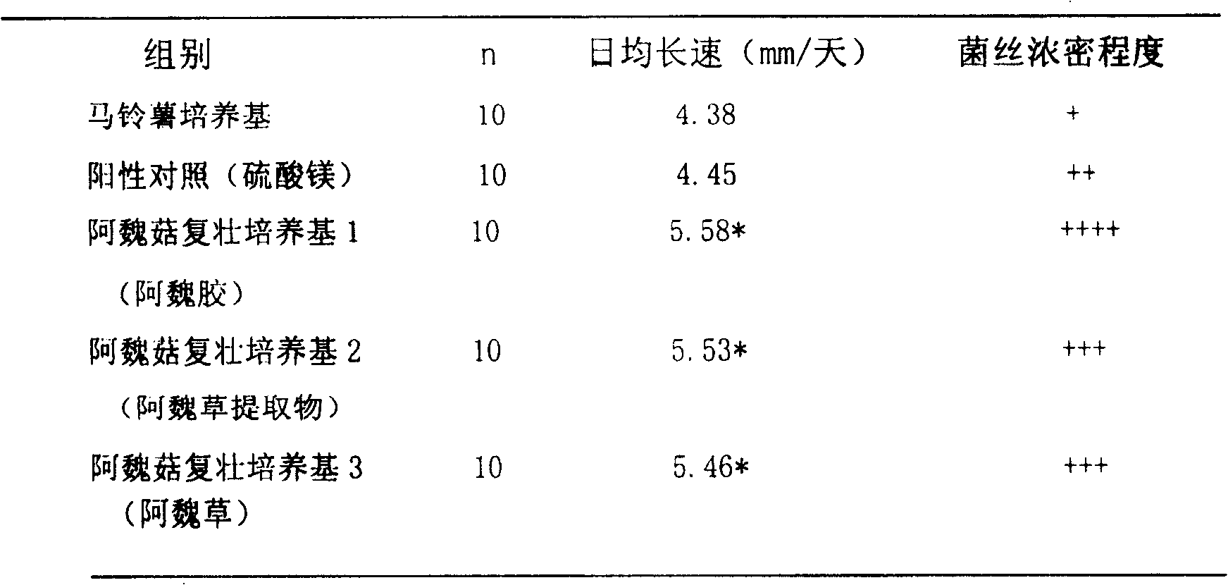 Culture medium for pleurotus ferulae invigoration