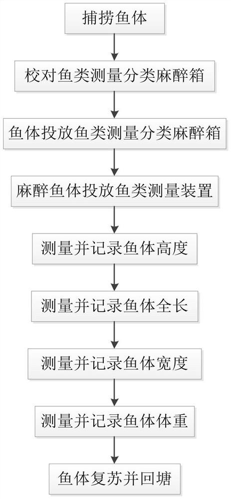 Fish measuring method and device thereof