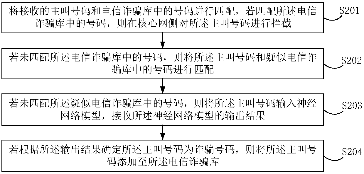 Telecommunication fraud library updating processing method and device