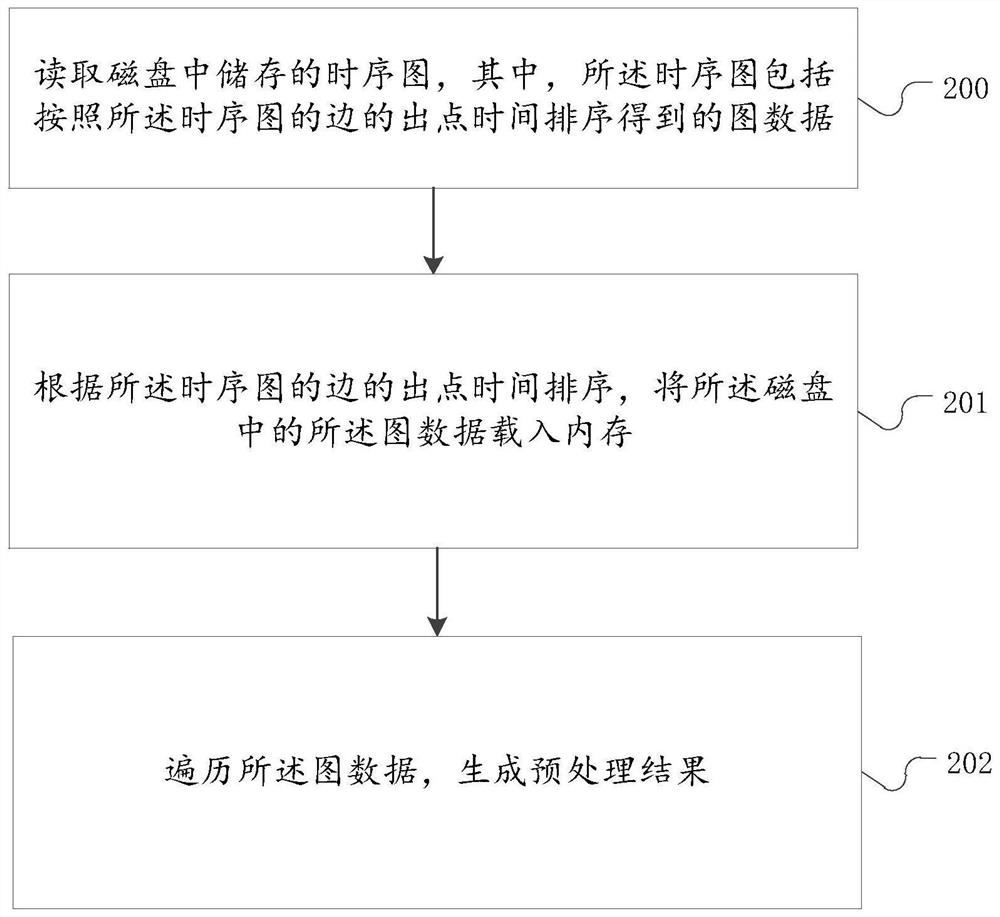 Time sequence diagram processing method and device