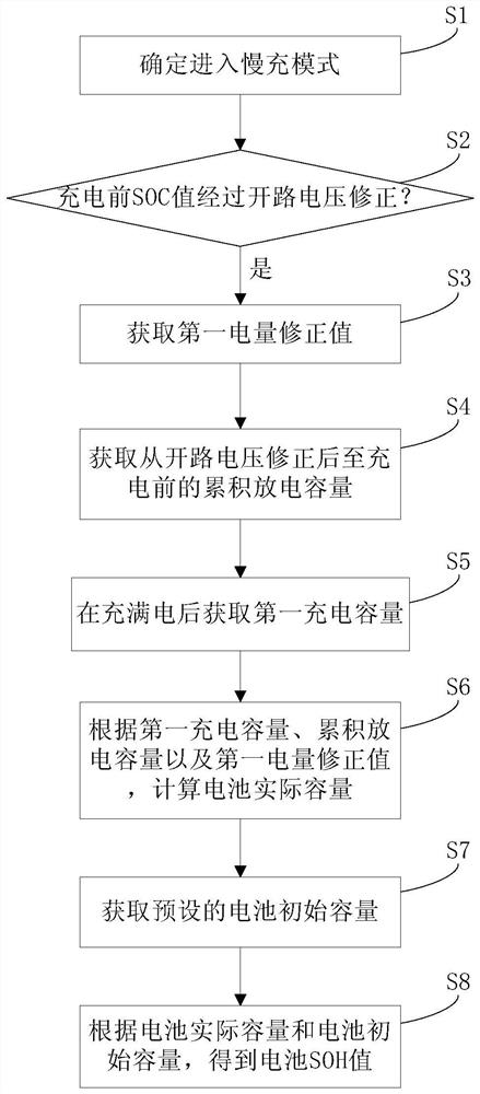 Method and system for estimating soh value of power battery