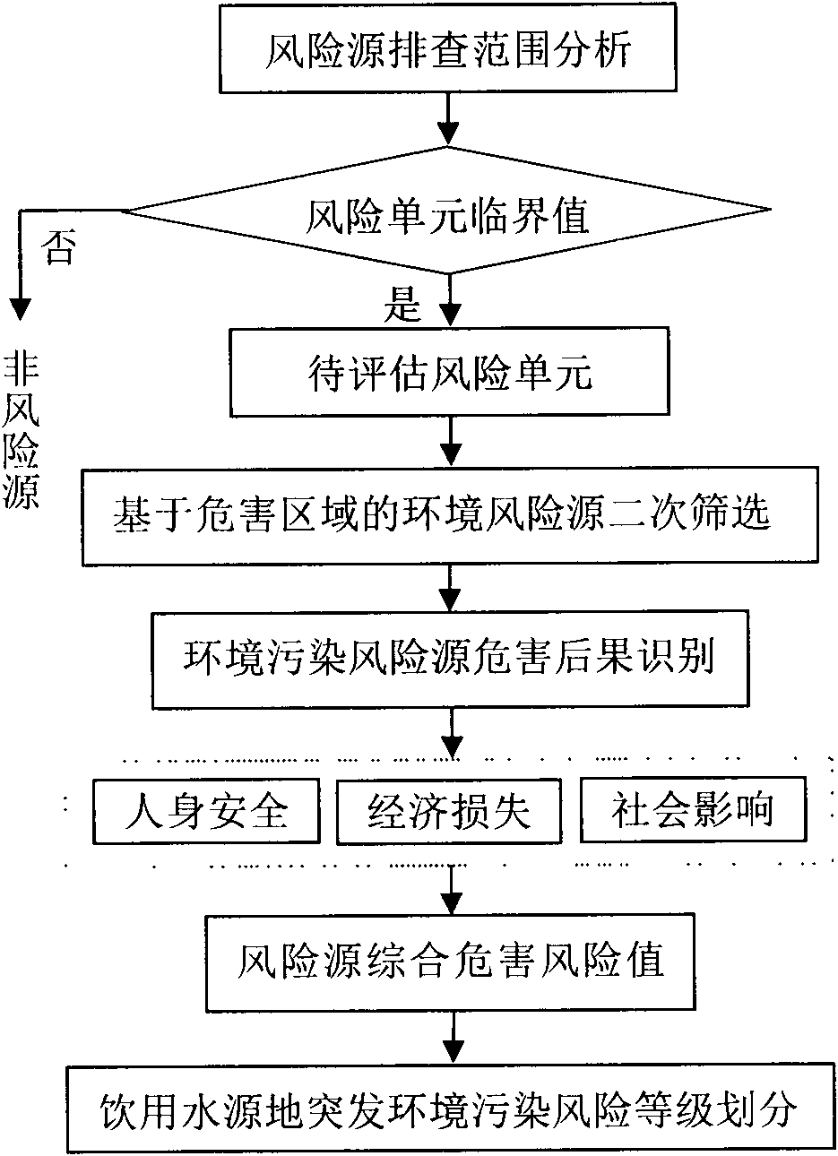 Method for diagnosing and grading risk of sudden pollution accident at drinking water source