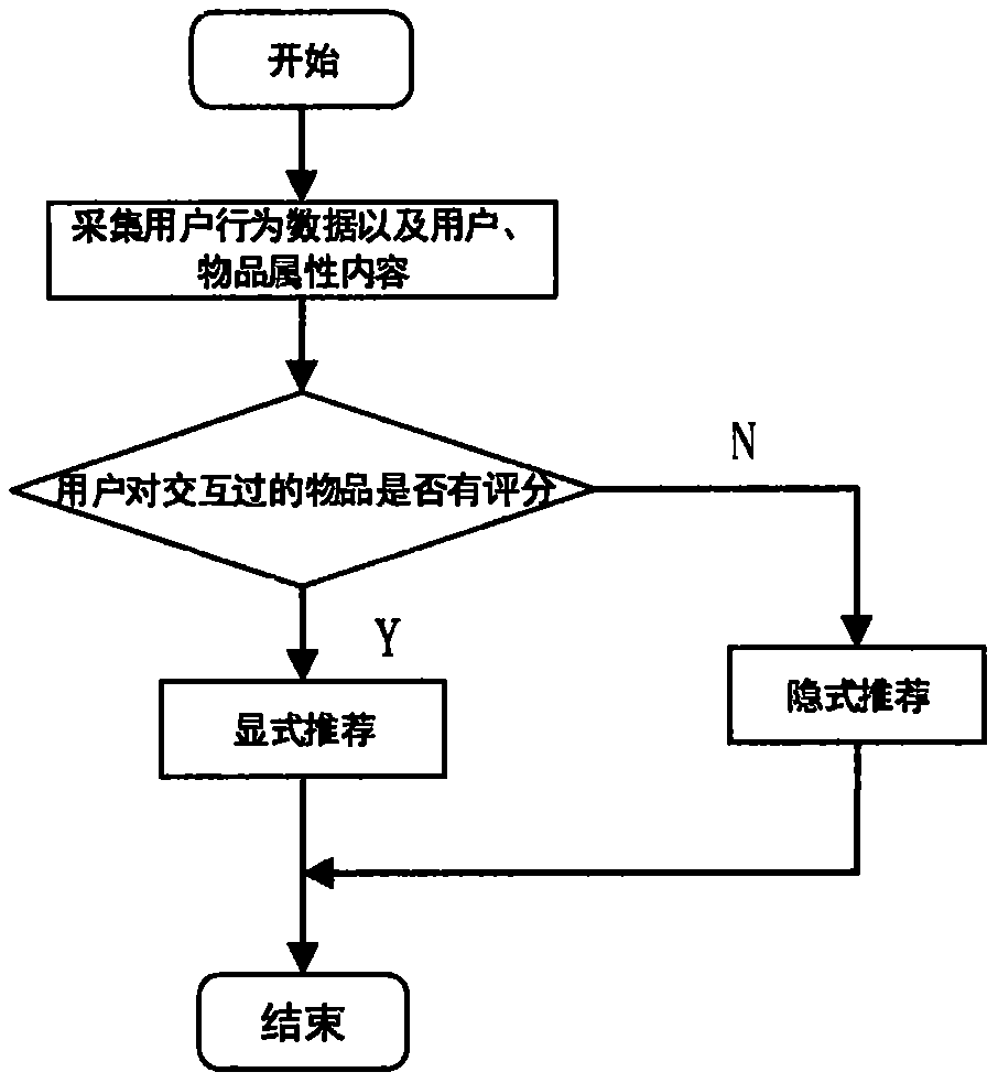 Information recommendation method for neural collaborative filtering based on graph convolution