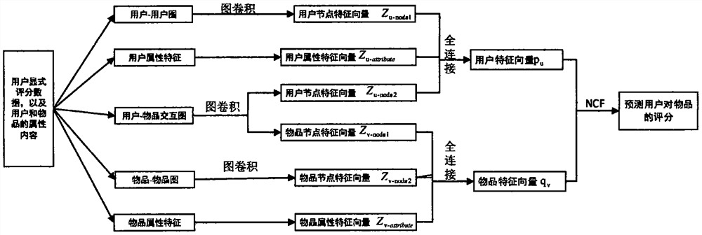 Information recommendation method for neural collaborative filtering based on graph convolution