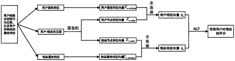 Information recommendation method for neural collaborative filtering based on graph convolution