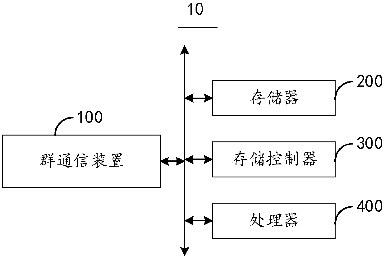 Group communication method and device