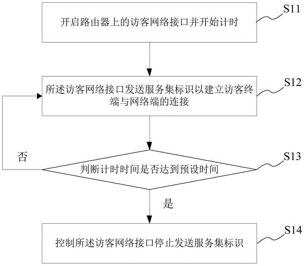 Guest network control method, guest network control device and router