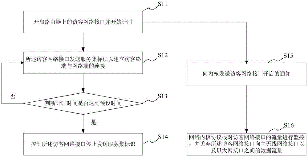 Guest network control method, guest network control device and router