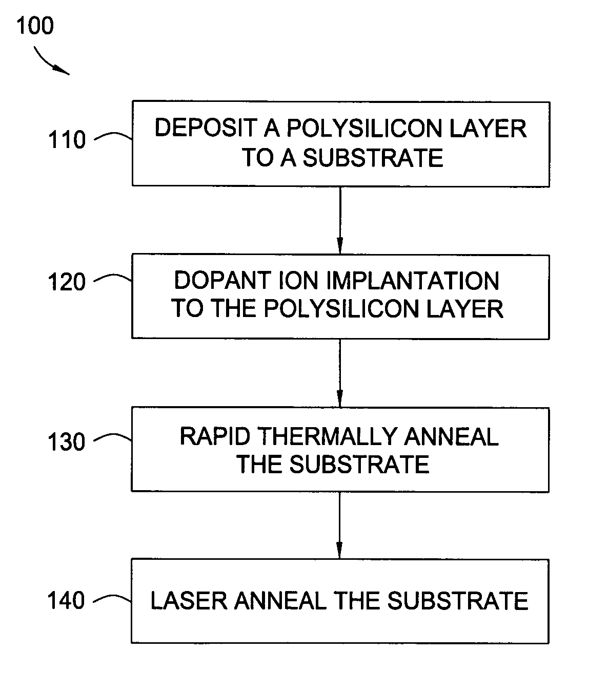 Gate electrode dopant activation method for semiconductor manufacturing including a laser anneal
