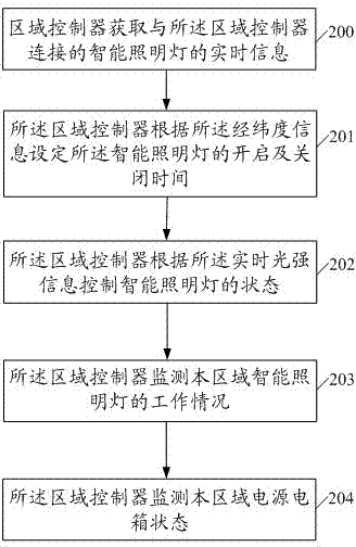 System, device and method for intelligent centralized illuminating lamp control