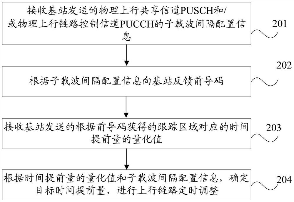 A timing advance indication method, base station, terminal and device