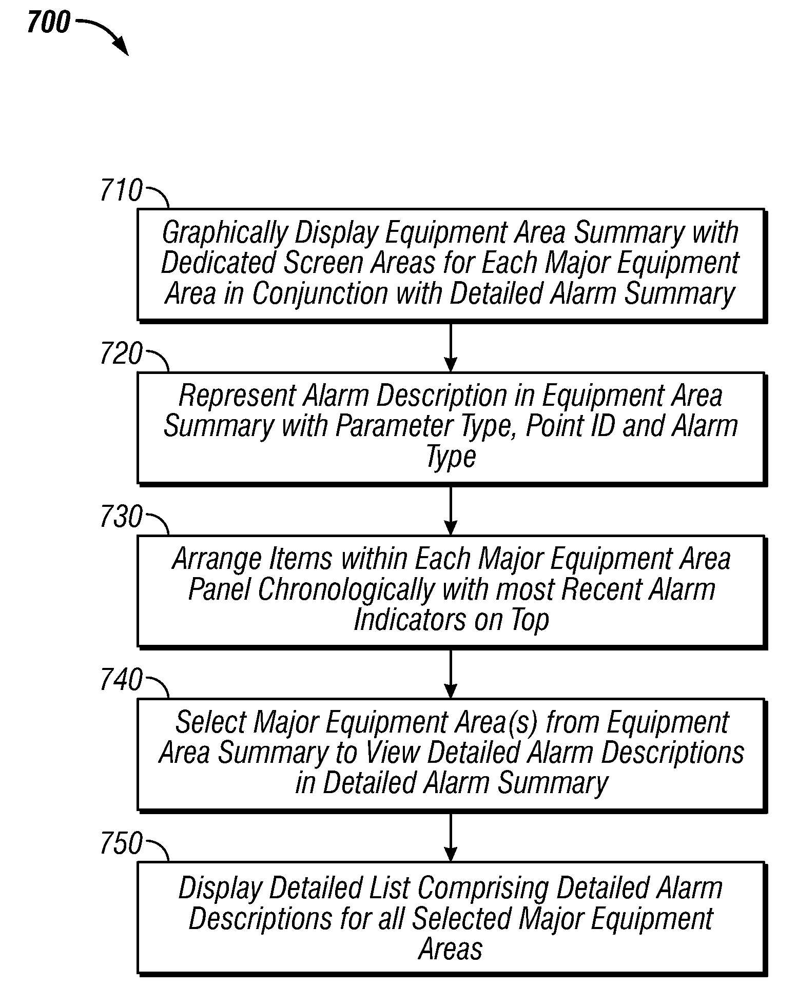 Equipment area alarm summary display system and method