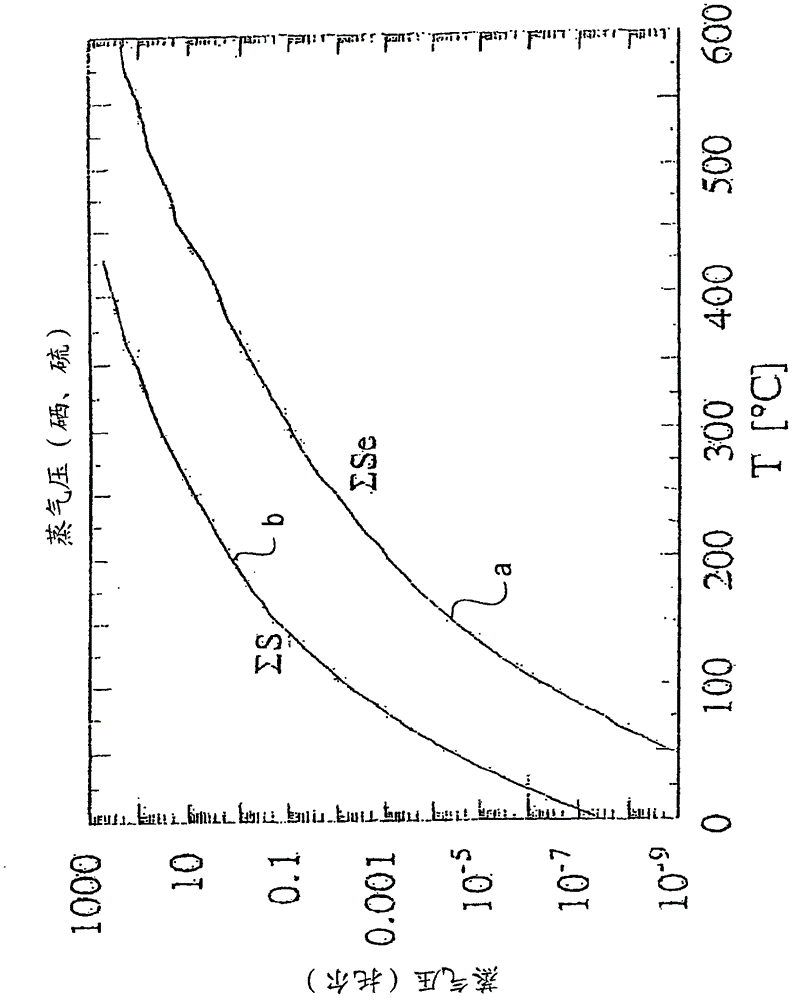 Process for producing semiconducting layers and coated substrates, in particular planar substrates, treated with elemental selenium and/or elemental sulfur