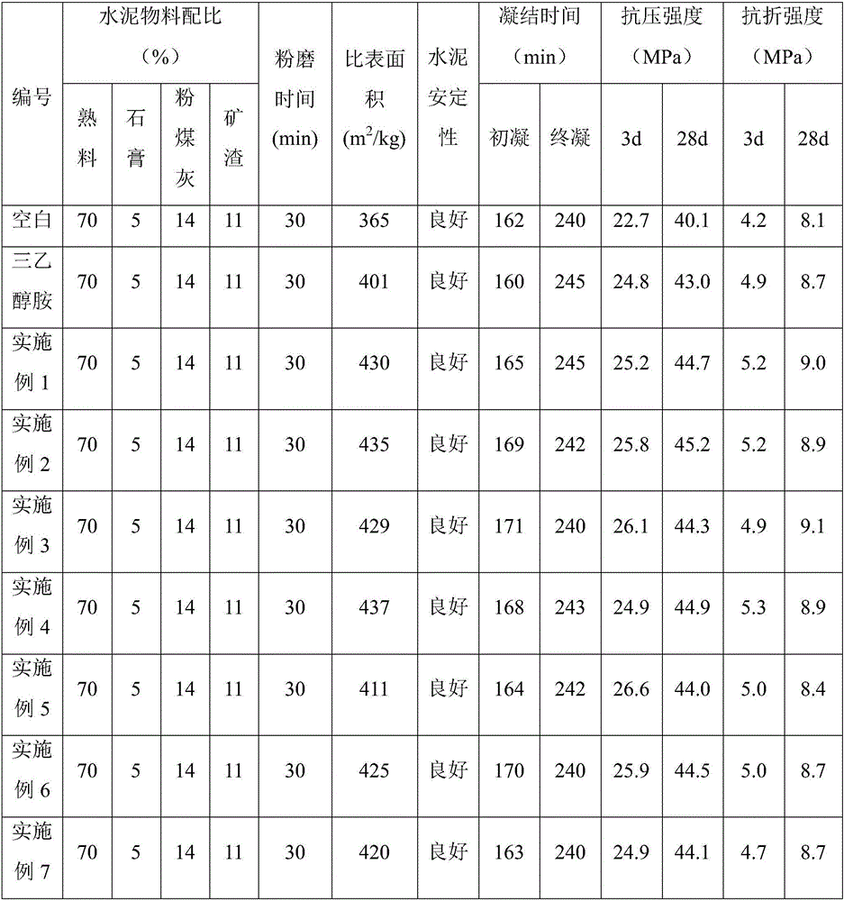 A kind of cement grinding aid and preparation method thereof