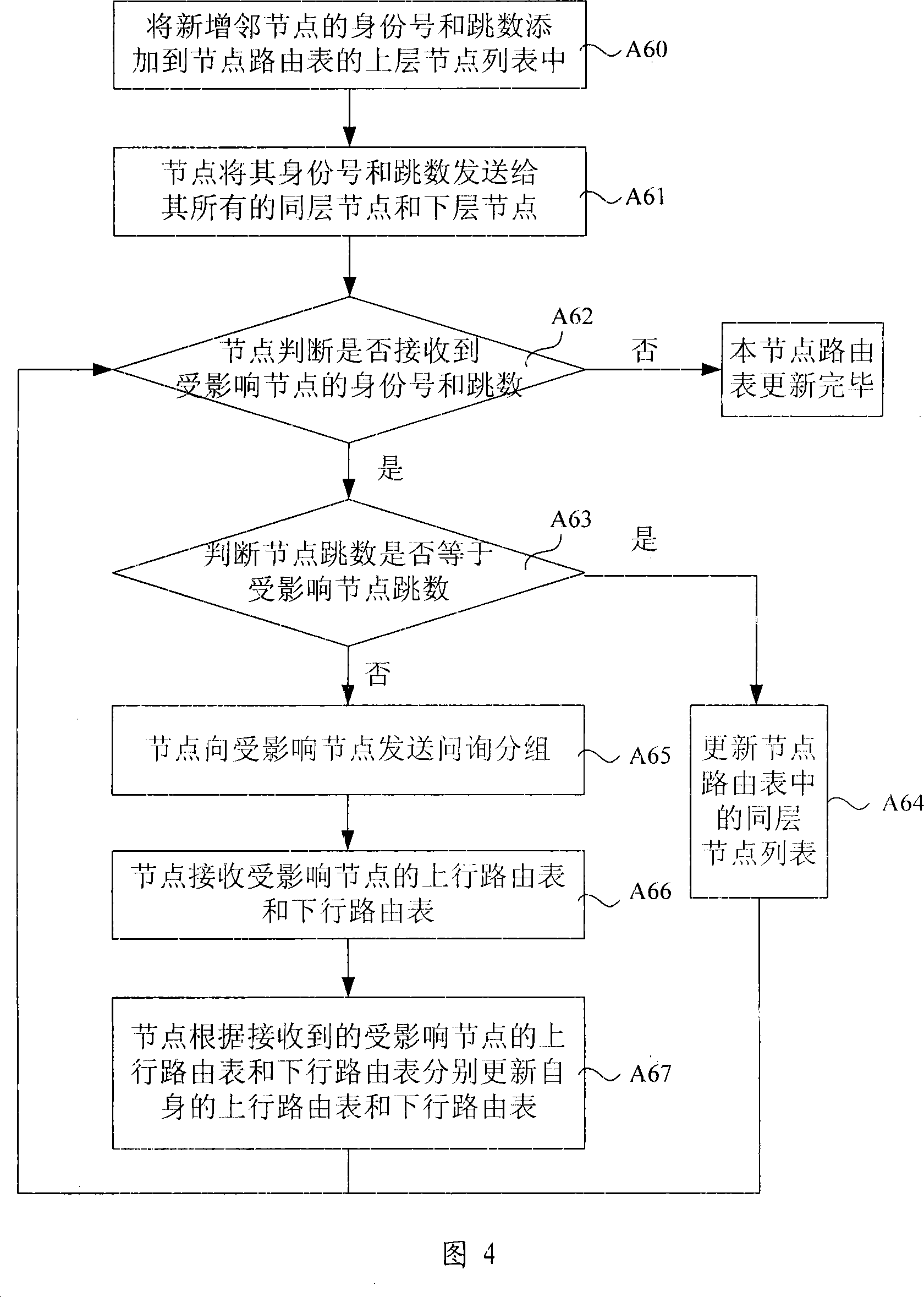 A routing update method