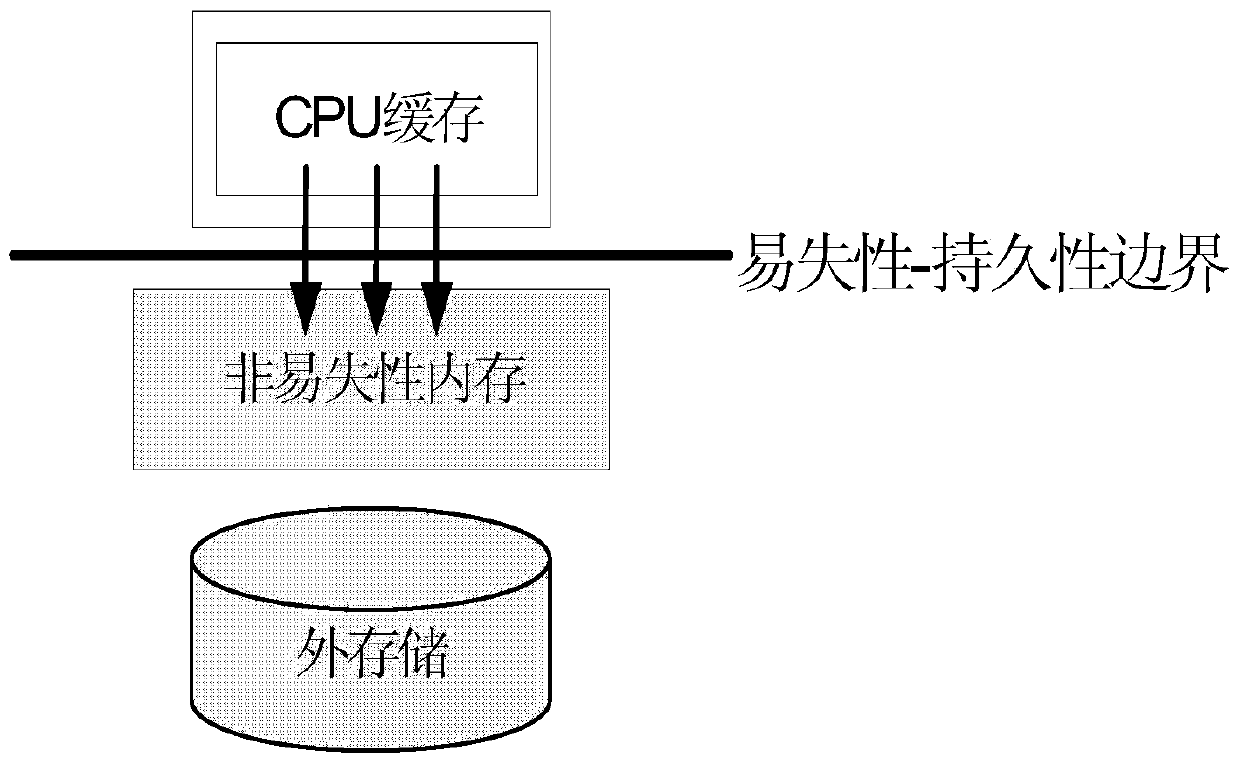 Persistent memory transaction processing cache management method and device