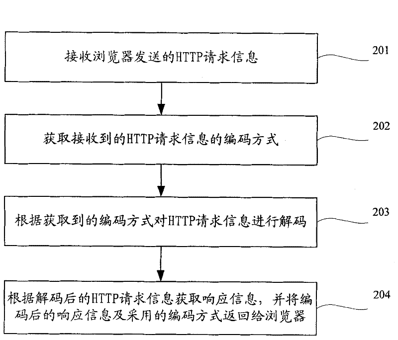 Method and device for decoding request information