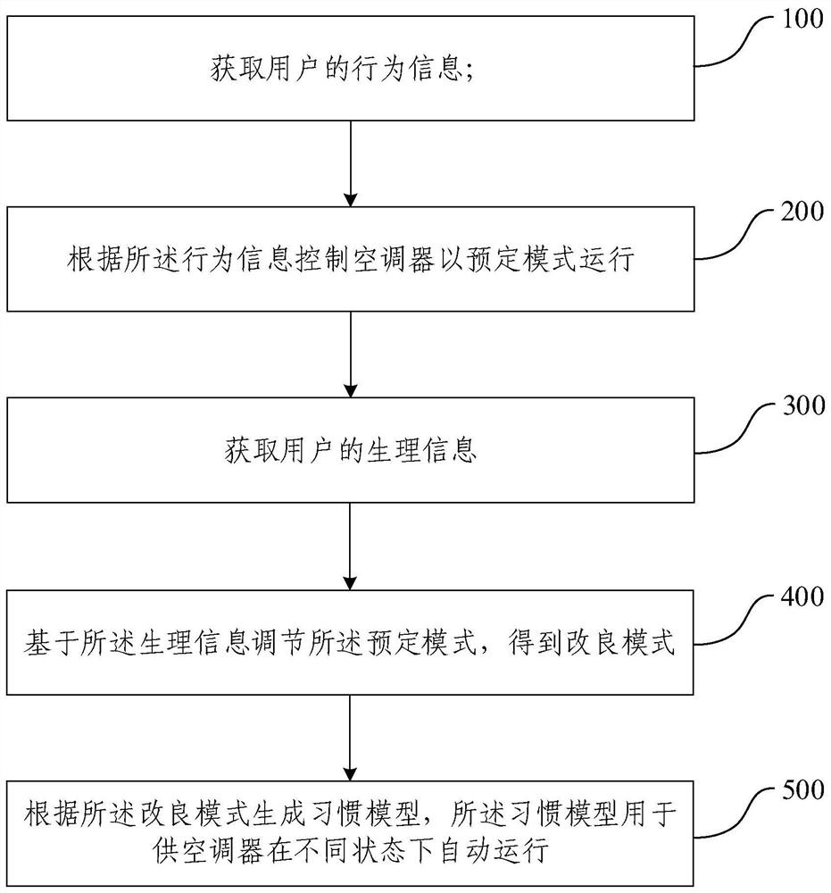 Air conditioner control method and device, electronic equipment and storage medium
