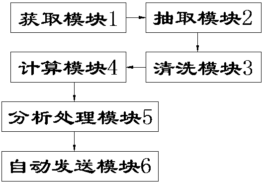 Small-scale supermarket automatic procurement method and system based on data analysis