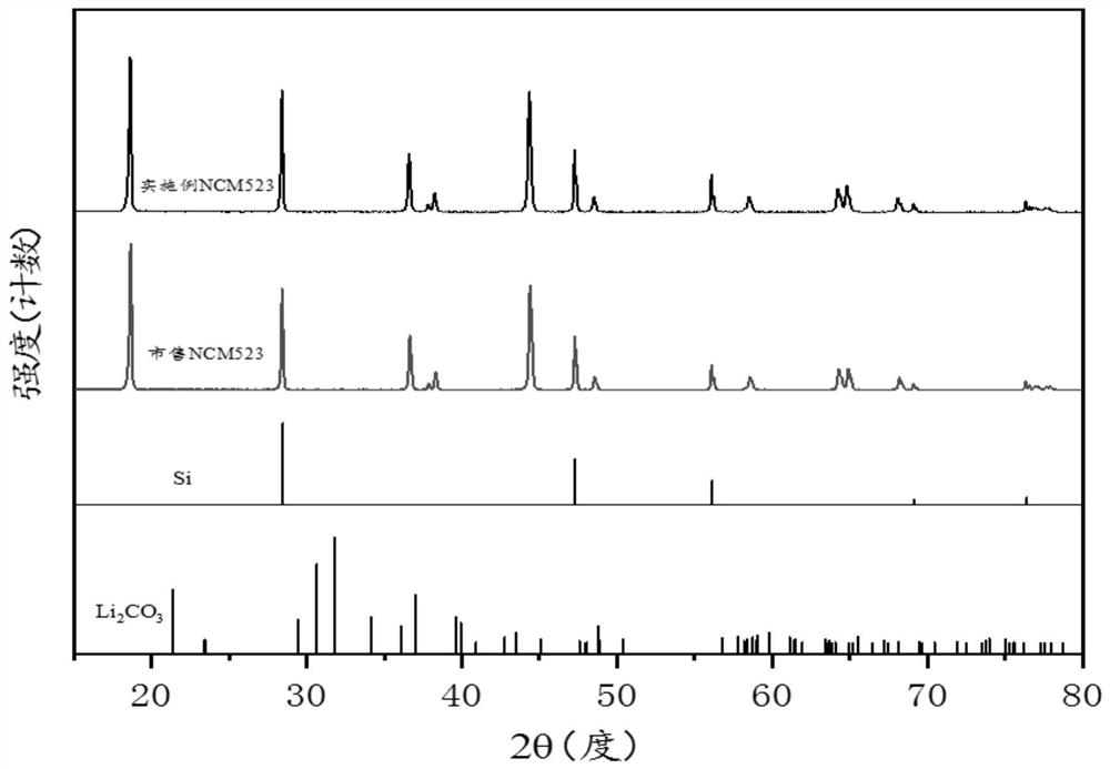 A kind of high residual alkali lithium ion multiple positive electrode material and preparation method thereof