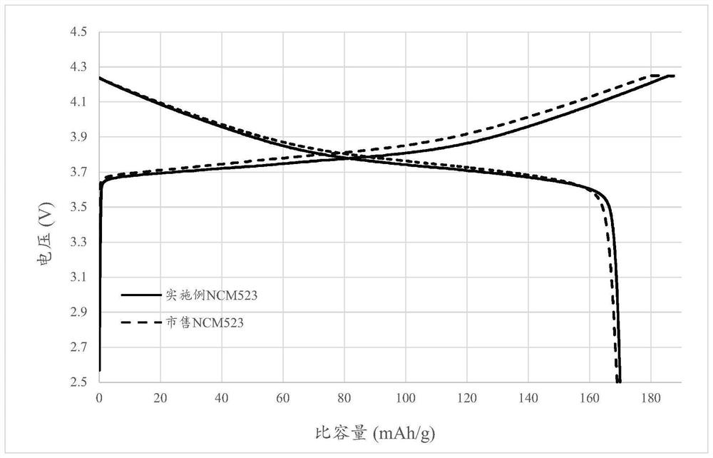 A kind of high residual alkali lithium ion multiple positive electrode material and preparation method thereof