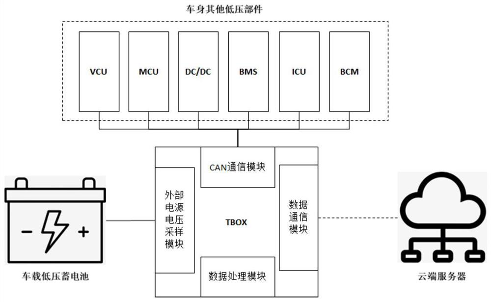 Method for monitoring health state of automobile low-voltage storage battery by using TBOX