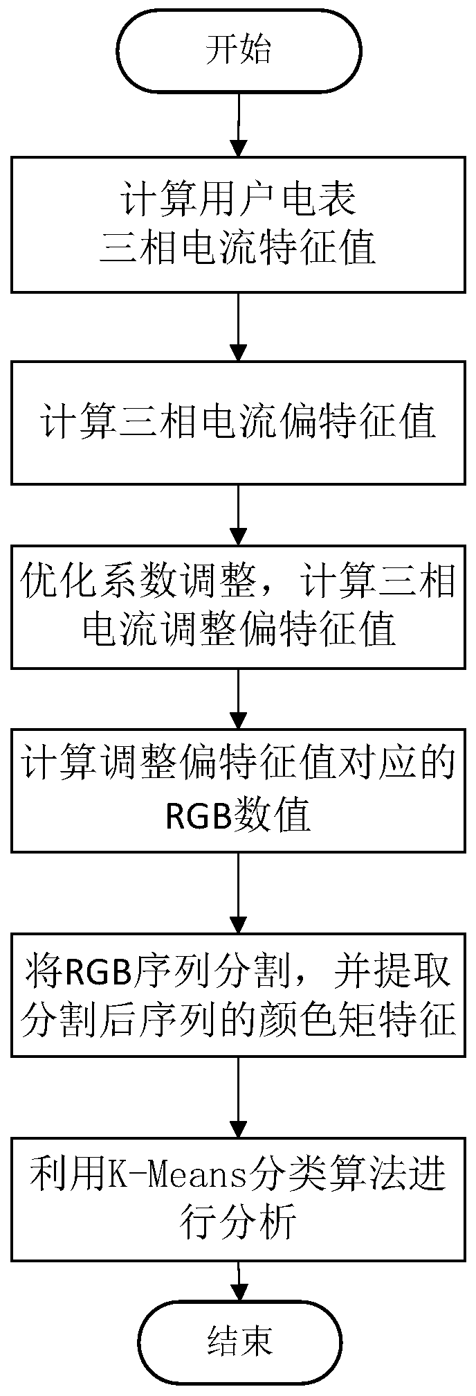 RGB color mode-based power utilization abnormal behavior visual monitoring method