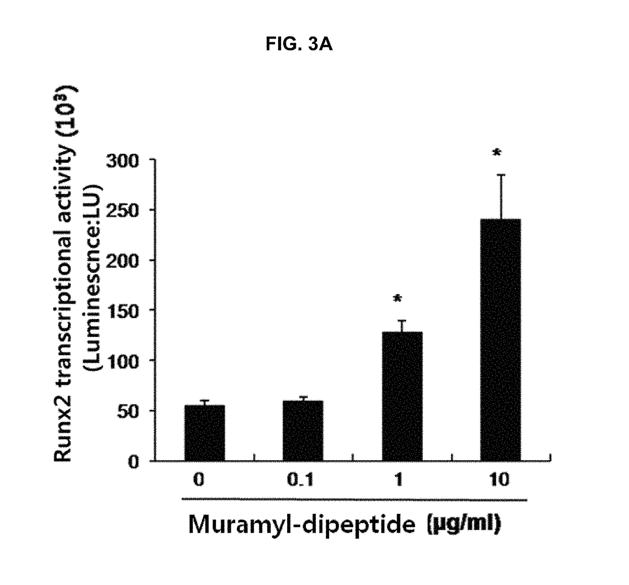 Bone loss preventing and bone regeneration or bone formation promoting pharmaceutical composition comprising muramyl dipeptide