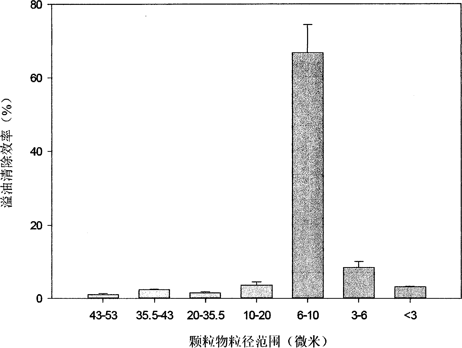 Processing technique for efficiently removing ocean oil spill