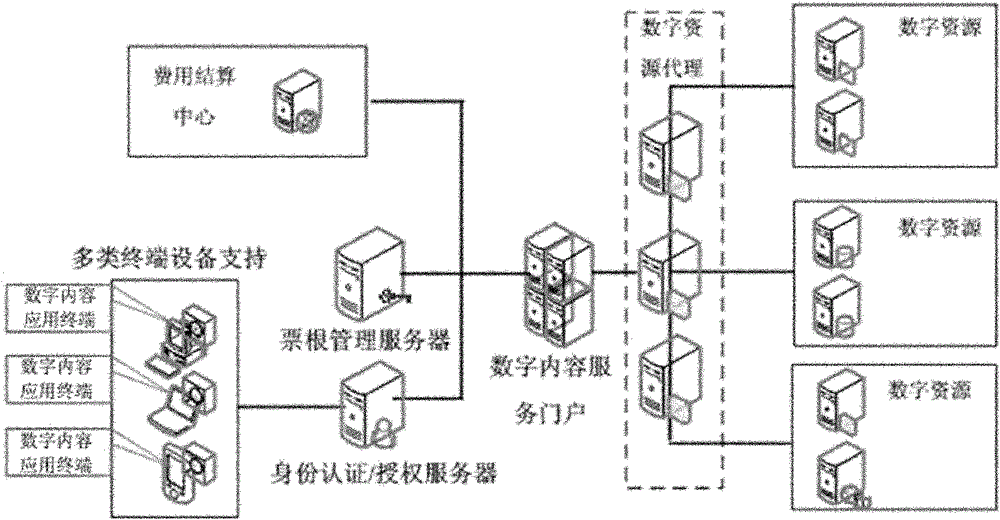 High reliable digital content service method applicable to multiclass terminal equipment