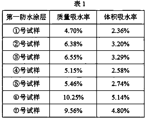 Preparation method of super light foam concrete waterproof coating and obtained super light foam concrete with ultralow water absorption rate