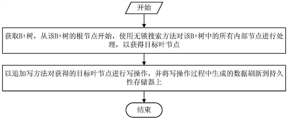 Method and system for optimizing B + tree index performance based on persistent memory