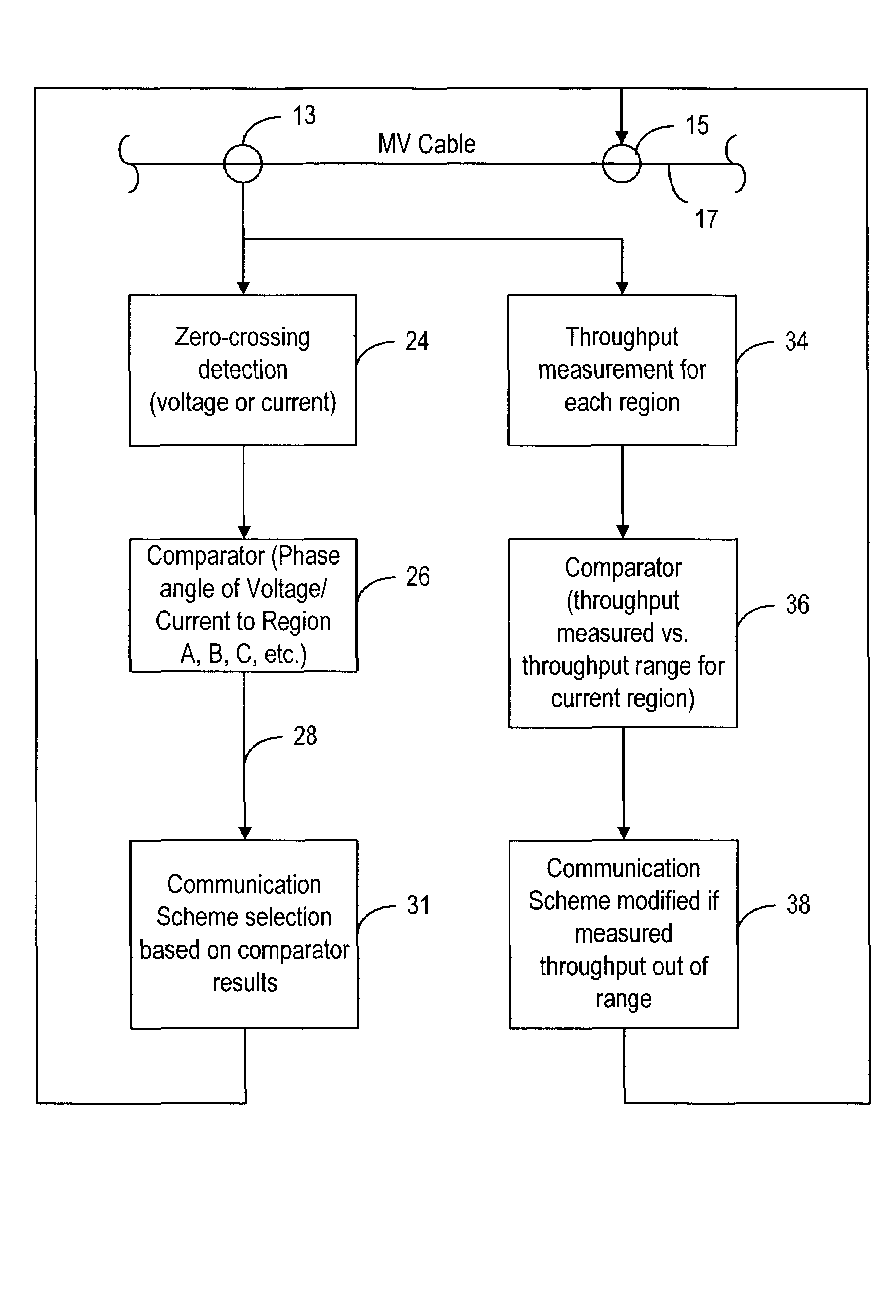 Method and system to increase the throughput of a communications system that uses an electrical power distribution system as a communications pathway