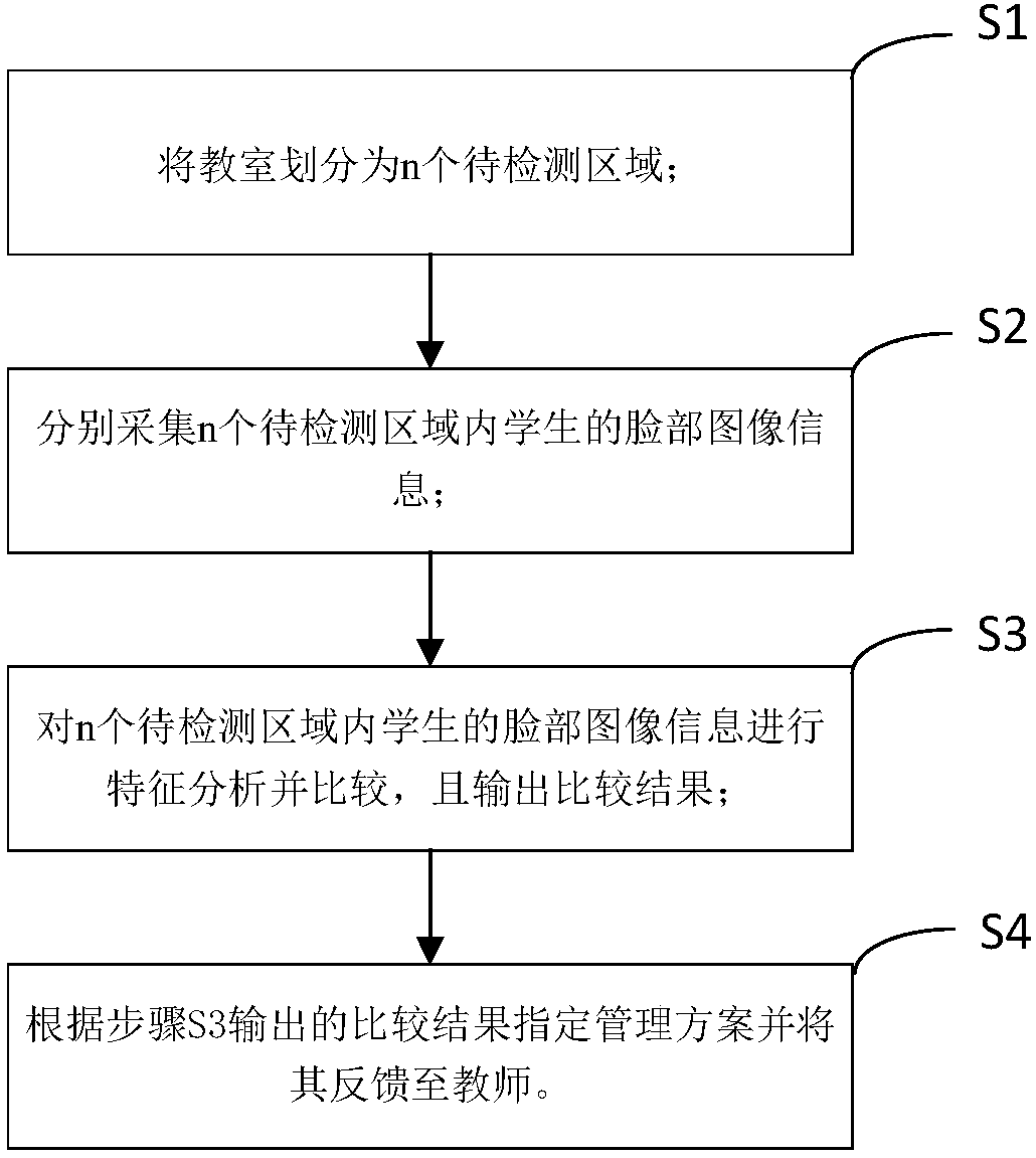 Intelligent regulation and control method for student education management