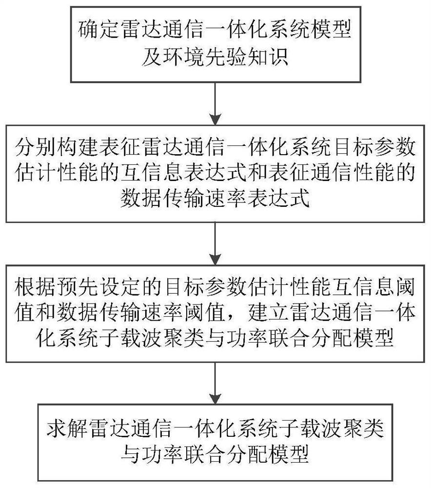 Subcarrier Clustering and Power Joint Allocation Method for Radar Communication Integrated System