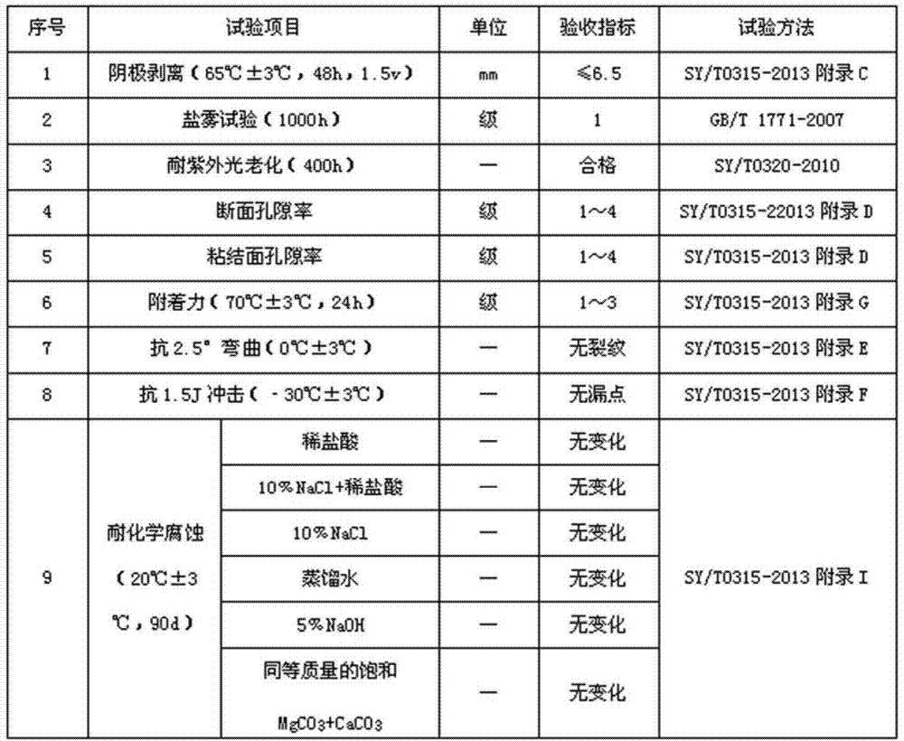 Processing method of anti-corrosion and anti-ultraviolet exposed steel gas pipeline