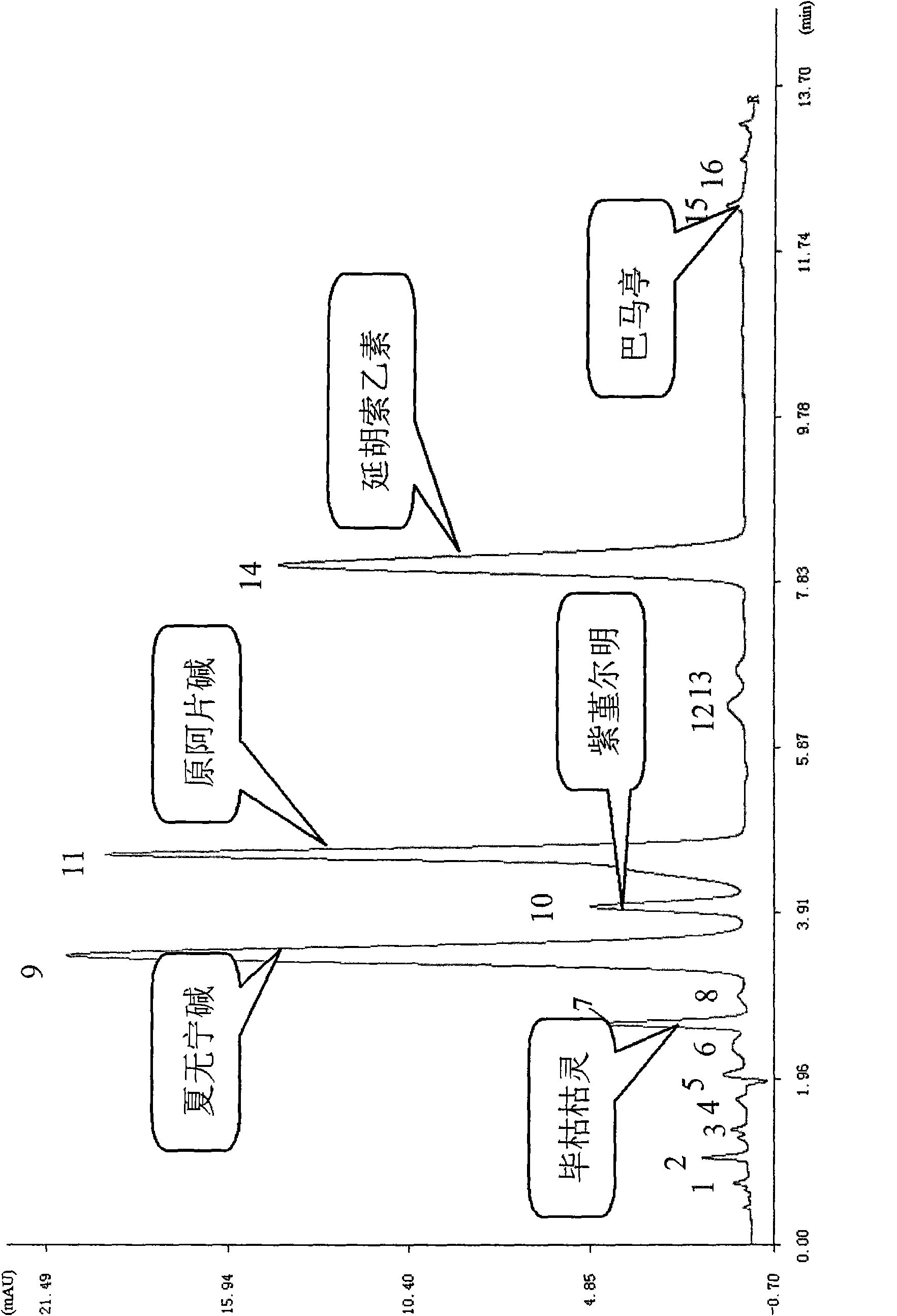 Method for determining decumbent corydalis tuber total alkaloid extractive content with UFLC and method for establishing UFLC finger print thereof