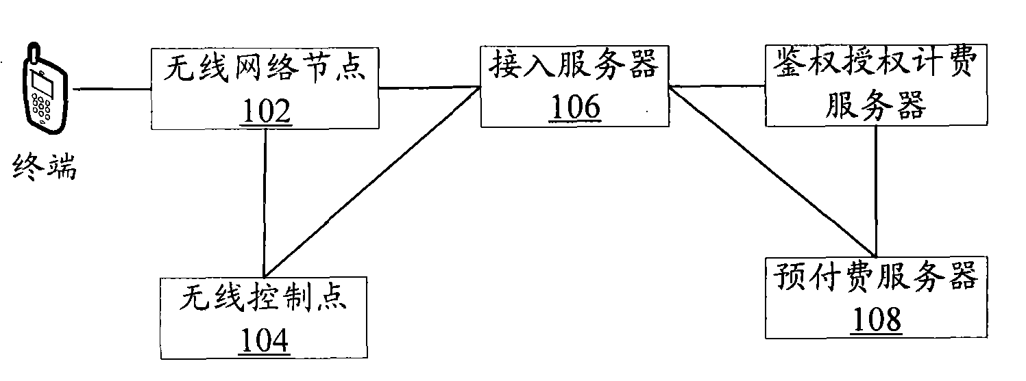 Access method for prepaid users