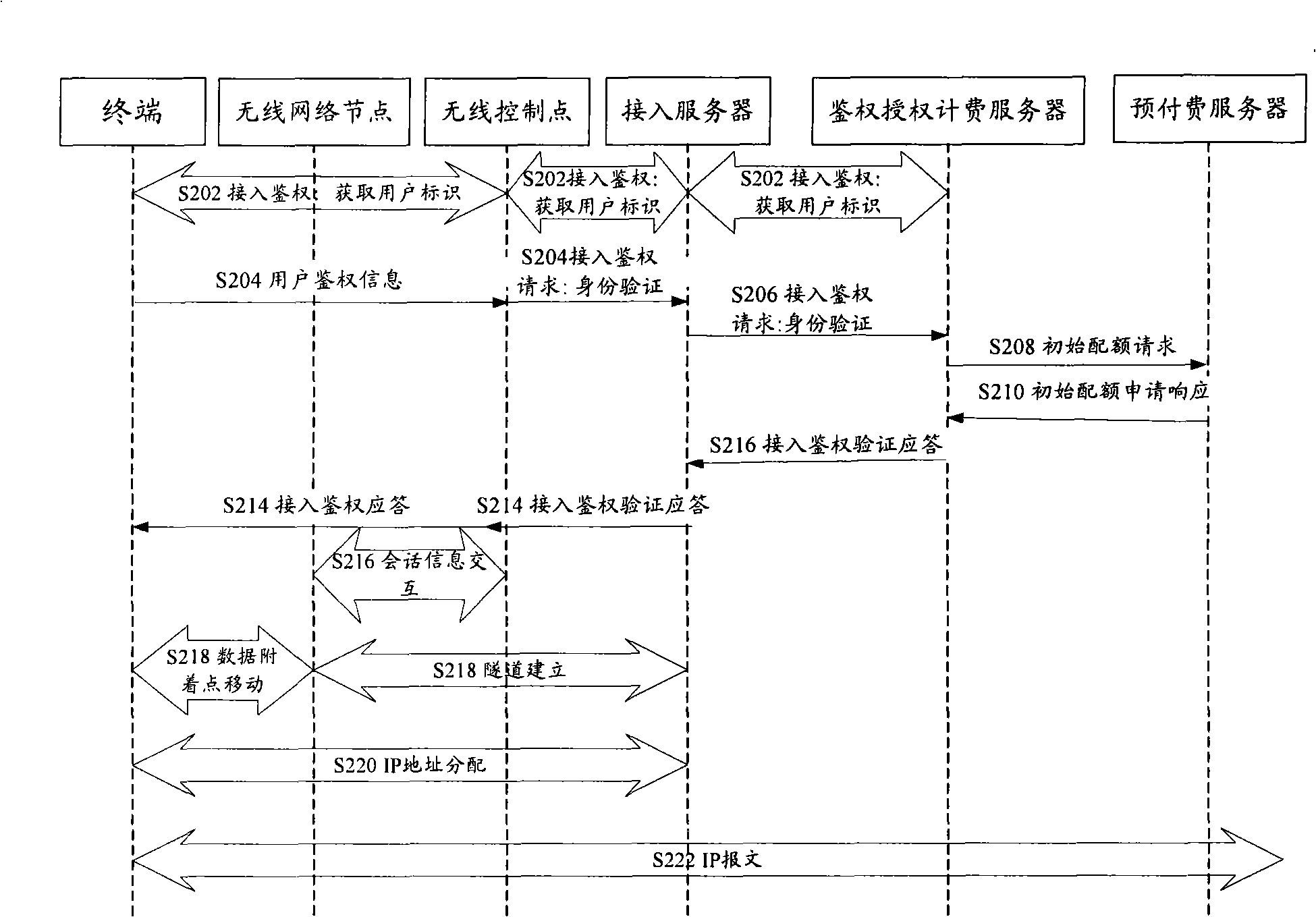 Access method for prepaid users