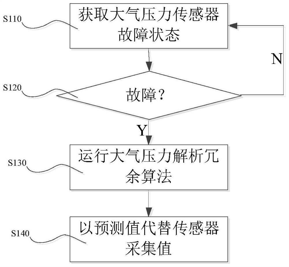 Fault-tolerant control method and control system for atmospheric pressure sensor for diesel engine