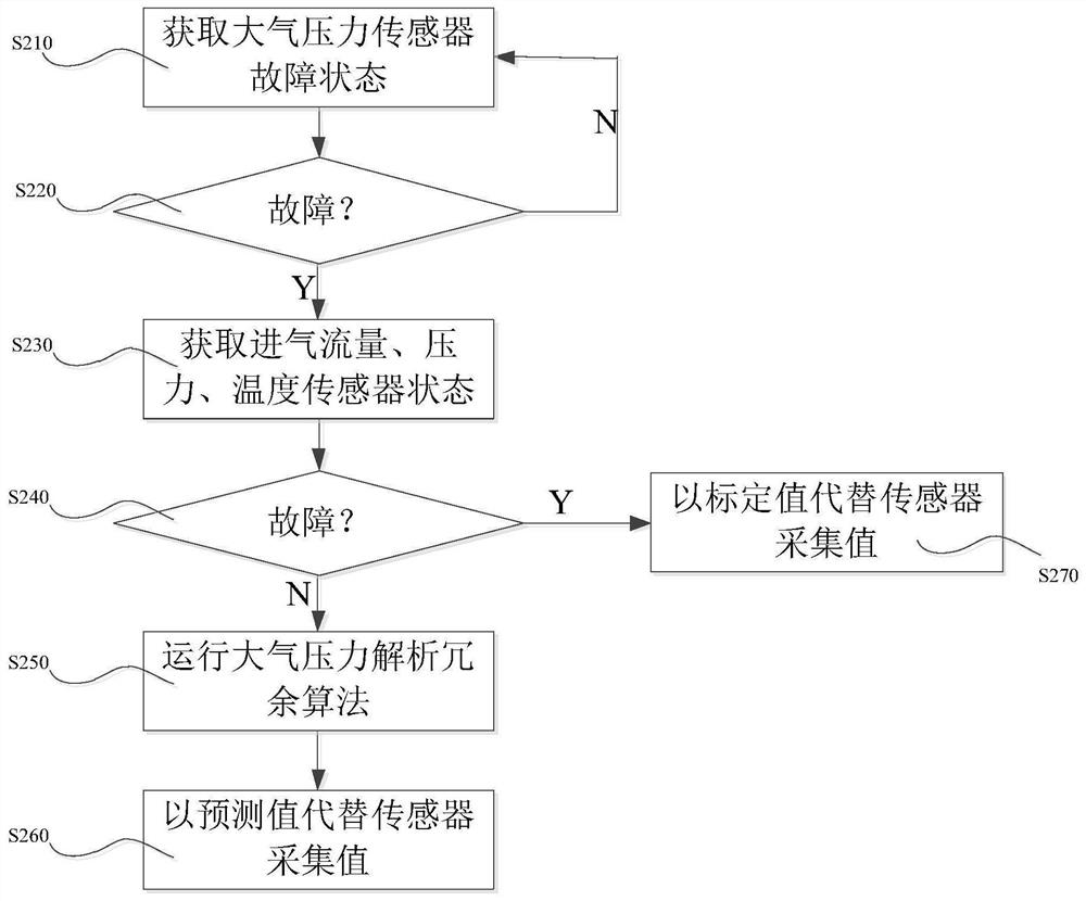 Fault-tolerant control method and control system for atmospheric pressure sensor for diesel engine