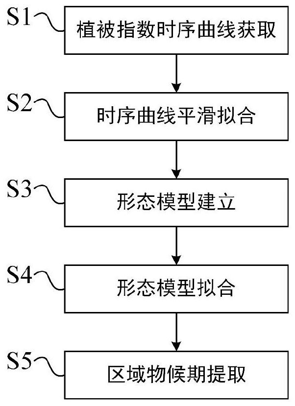 A large-scale crop phenology extraction method based on morphological model method