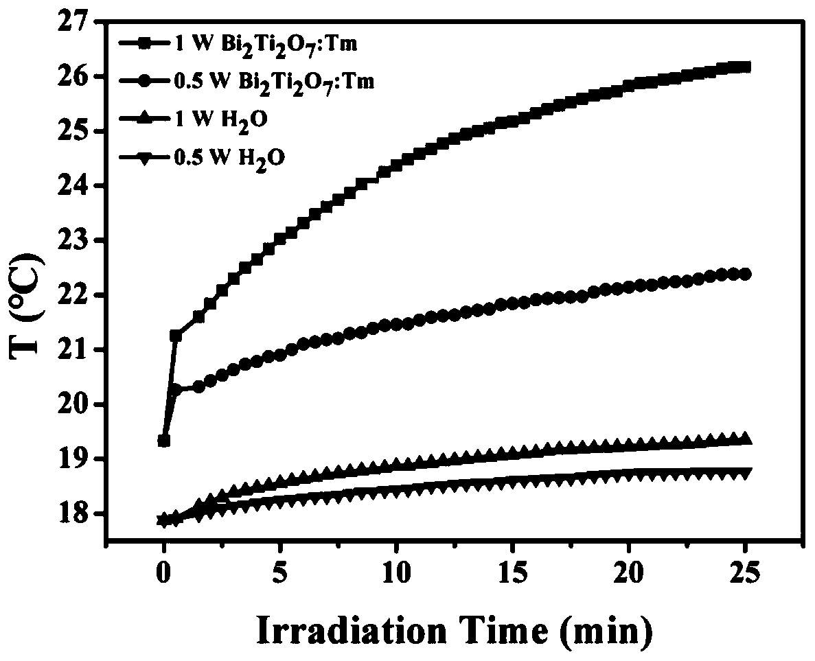 Method for preparing ytterbium-thulium-doped blue luminous pyrochlore-phase nanofiber and application of nanofiber