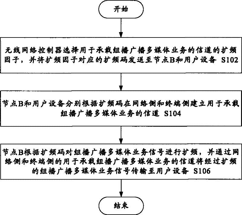 Transmission method and system for multimedia service signal of multicast broadcast