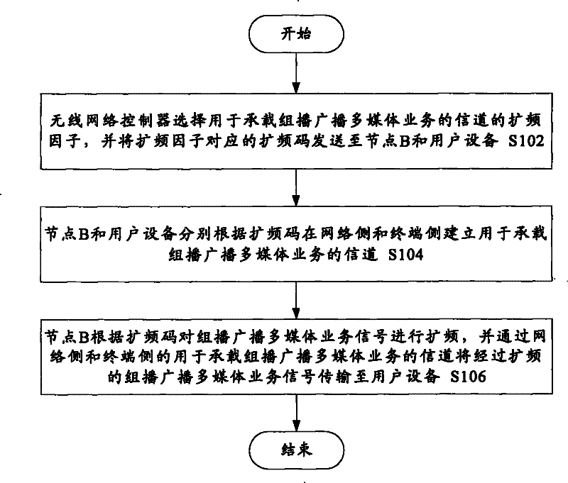 Transmission method and system for multimedia service signal of multicast broadcast